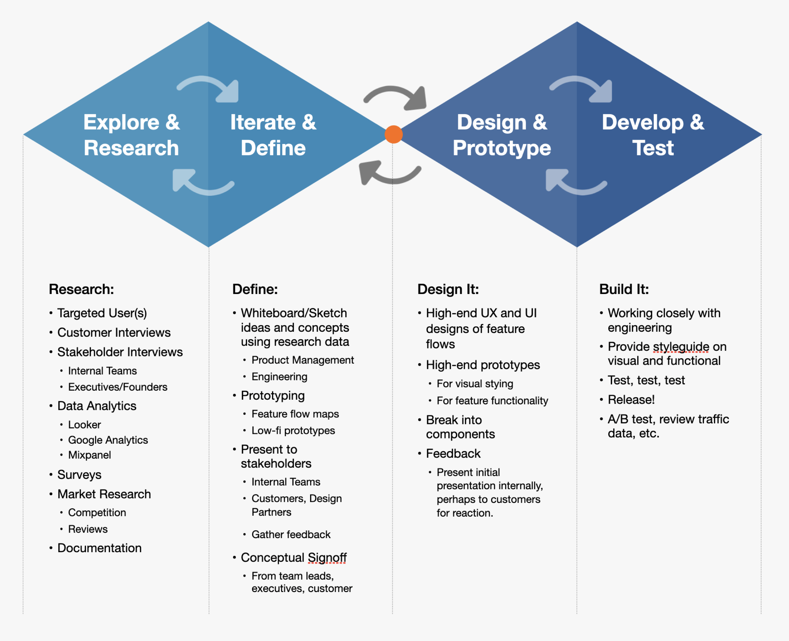 Design process diagram: four phases — Explore & Research, Iterate & Define, Design & Prototype, Develop & Test — shown as a repeating double-diamond loop with the activities in each phase.